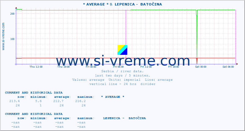  :: * AVERAGE * &  LEPENICA -  BATOČINA :: height |  |  :: last two days / 5 minutes.