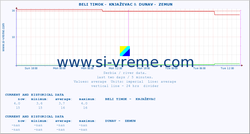  ::  BELI TIMOK -  KNJAŽEVAC &  DUNAV -  ZEMUN :: height |  |  :: last two days / 5 minutes.