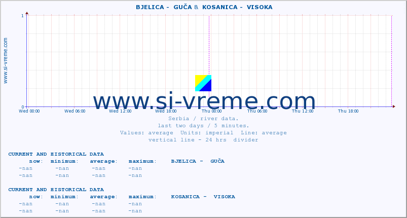  ::  BJELICA -  GUČA &  KOSANICA -  VISOKA :: height |  |  :: last two days / 5 minutes.