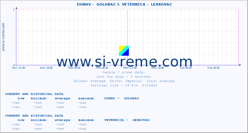  ::  DUNAV -  GOLUBAC &  VETERNICA -  LESKOVAC :: height |  |  :: last two days / 5 minutes.