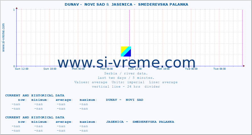  ::  DUNAV -  NOVI SAD &  JASENICA -  SMEDEREVSKA PALANKA :: height |  |  :: last two days / 5 minutes.