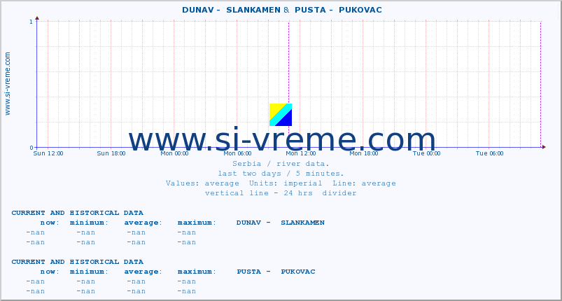  ::  DUNAV -  SLANKAMEN &  PUSTA -  PUKOVAC :: height |  |  :: last two days / 5 minutes.