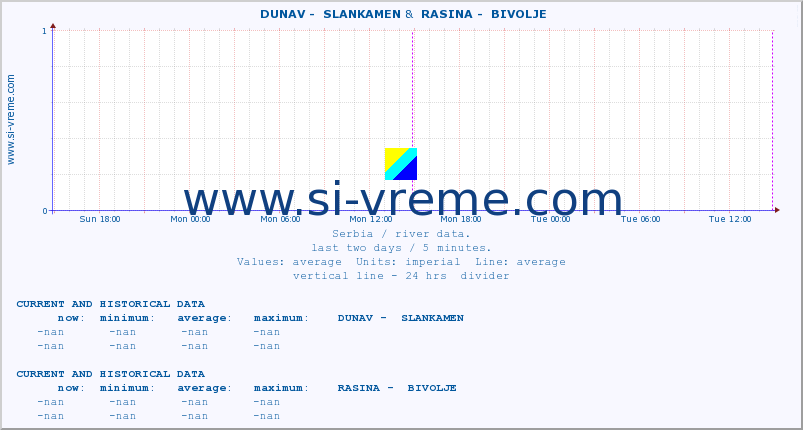  ::  DUNAV -  SLANKAMEN &  RASINA -  BIVOLJE :: height |  |  :: last two days / 5 minutes.