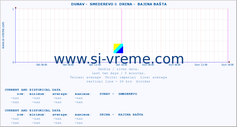  ::  DUNAV -  SMEDEREVO &  DRINA -  BAJINA BAŠTA :: height |  |  :: last two days / 5 minutes.