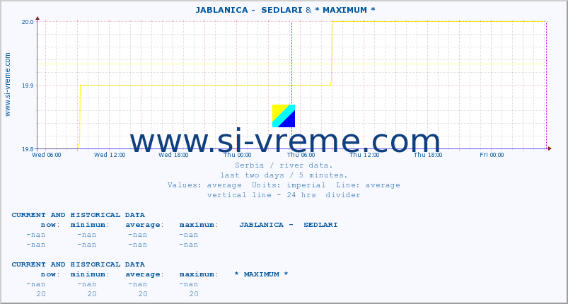  ::  JABLANICA -  SEDLARI & * MAXIMUM * :: height |  |  :: last two days / 5 minutes.