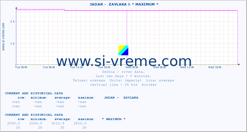  ::  JADAR -  ZAVLAKA & * MAXIMUM * :: height |  |  :: last two days / 5 minutes.