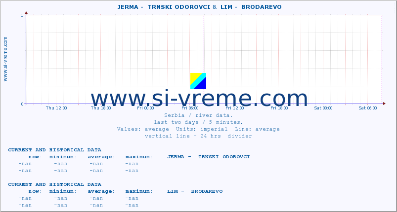  ::  JERMA -  TRNSKI ODOROVCI &  LIM -  BRODAREVO :: height |  |  :: last two days / 5 minutes.