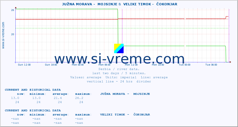  ::  JUŽNA MORAVA -  MOJSINJE &  VELIKI TIMOK -  ČOKONJAR :: height |  |  :: last two days / 5 minutes.