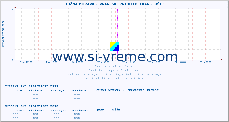  ::  JUŽNA MORAVA -  VRANJSKI PRIBOJ &  IBAR -  UŠĆE :: height |  |  :: last two days / 5 minutes.
