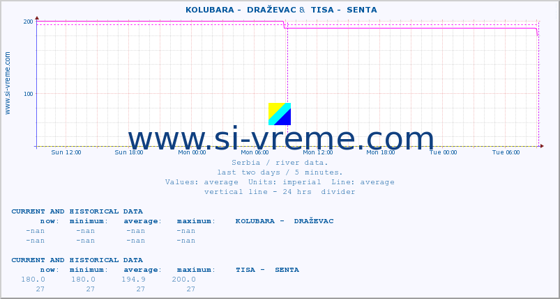  ::  KOLUBARA -  DRAŽEVAC &  TISA -  SENTA :: height |  |  :: last two days / 5 minutes.