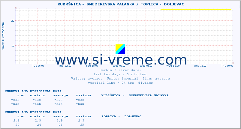  ::  KUBRŠNICA -  SMEDEREVSKA PALANKA &  TOPLICA -  DOLJEVAC :: height |  |  :: last two days / 5 minutes.