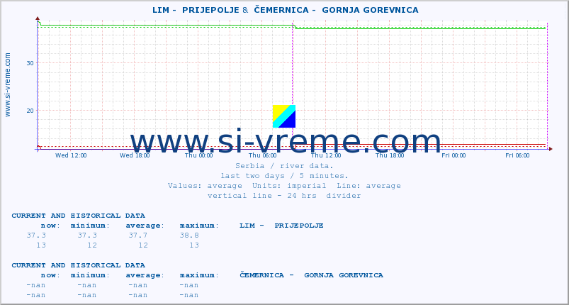  ::  LIM -  PRIJEPOLJE &  ČEMERNICA -  GORNJA GOREVNICA :: height |  |  :: last two days / 5 minutes.