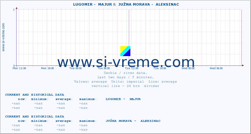  ::  LUGOMIR -  MAJUR &  JUŽNA MORAVA -  ALEKSINAC :: height |  |  :: last two days / 5 minutes.