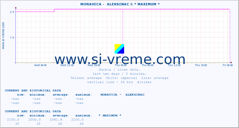  ::  MORAVICA -  ALEKSINAC & * MAXIMUM * :: height |  |  :: last two days / 5 minutes.