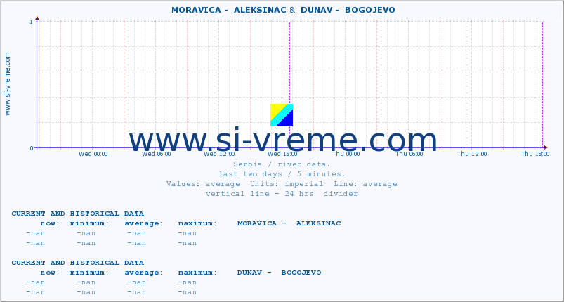  ::  MORAVICA -  ALEKSINAC &  DUNAV -  BOGOJEVO :: height |  |  :: last two days / 5 minutes.