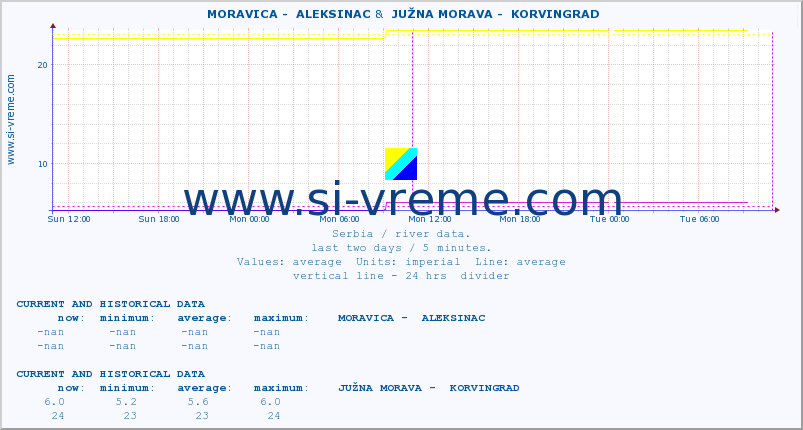  ::  MORAVICA -  ALEKSINAC &  JUŽNA MORAVA -  KORVINGRAD :: height |  |  :: last two days / 5 minutes.