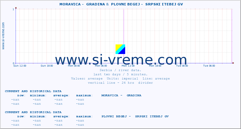  ::  MORAVICA -  GRADINA &  PLOVNI BEGEJ -  SRPSKI ITEBEJ GV :: height |  |  :: last two days / 5 minutes.