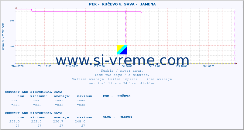  ::  PEK -  KUČEVO &  SAVA -  JAMENA :: height |  |  :: last two days / 5 minutes.