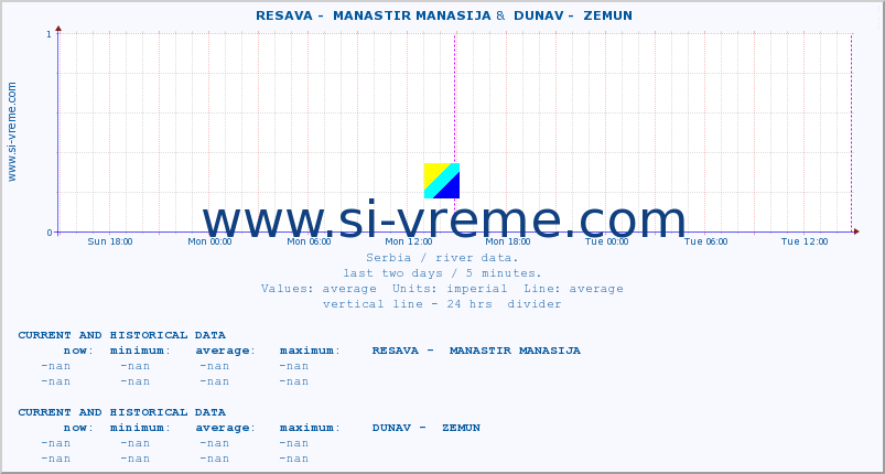  ::  RESAVA -  MANASTIR MANASIJA &  DUNAV -  ZEMUN :: height |  |  :: last two days / 5 minutes.