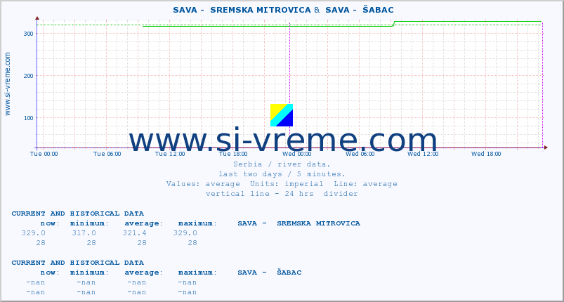  ::  SAVA -  SREMSKA MITROVICA &  SAVA -  ŠABAC :: height |  |  :: last two days / 5 minutes.