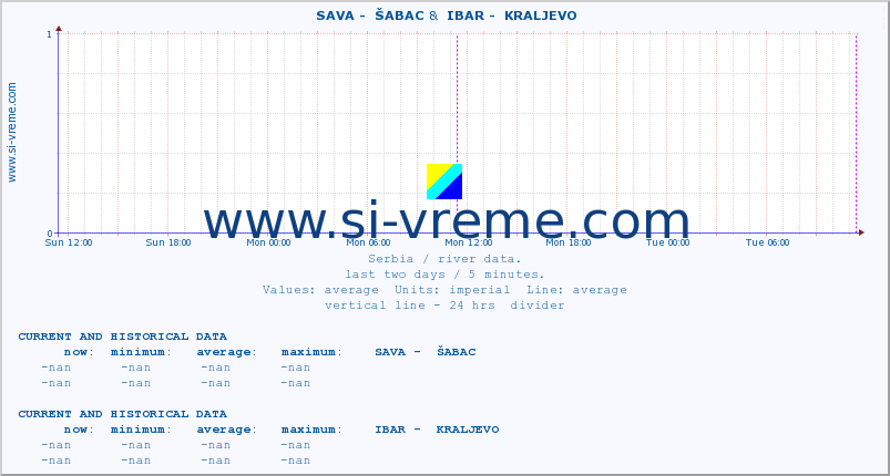  ::  SAVA -  ŠABAC &  IBAR -  KRALJEVO :: height |  |  :: last two days / 5 minutes.