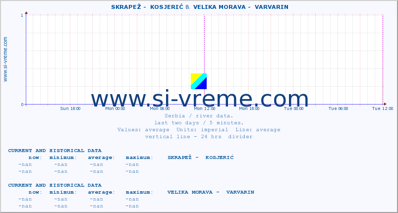  ::  SKRAPEŽ -  KOSJERIĆ &  VELIKA MORAVA -  VARVARIN :: height |  |  :: last two days / 5 minutes.