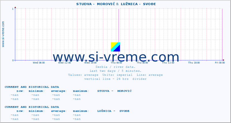  ::  STUDVA -  MOROVIĆ &  LUŽNICA -  SVOĐE :: height |  |  :: last two days / 5 minutes.