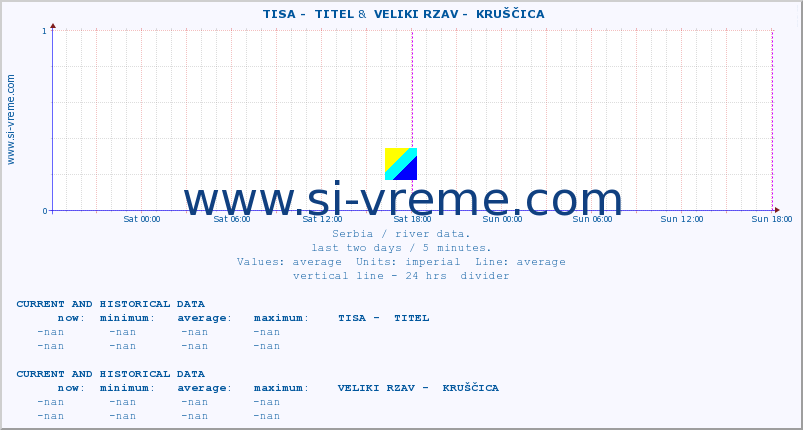  ::  TISA -  TITEL &  VELIKI RZAV -  KRUŠČICA :: height |  |  :: last two days / 5 minutes.