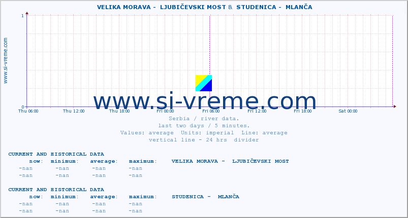  ::  VELIKA MORAVA -  LJUBIČEVSKI MOST &  STUDENICA -  MLANČA :: height |  |  :: last two days / 5 minutes.