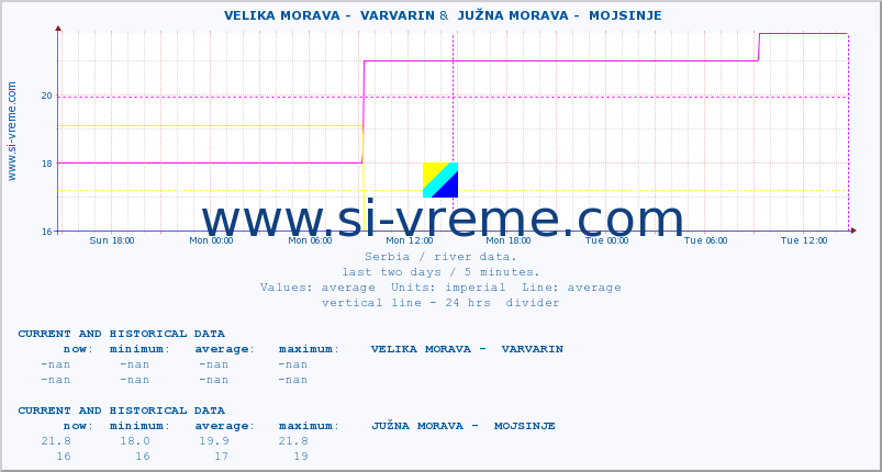  ::  VELIKA MORAVA -  VARVARIN &  JUŽNA MORAVA -  MOJSINJE :: height |  |  :: last two days / 5 minutes.