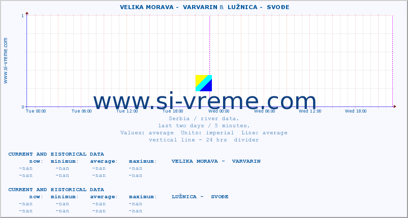  ::  VELIKA MORAVA -  VARVARIN &  LUŽNICA -  SVOĐE :: height |  |  :: last two days / 5 minutes.