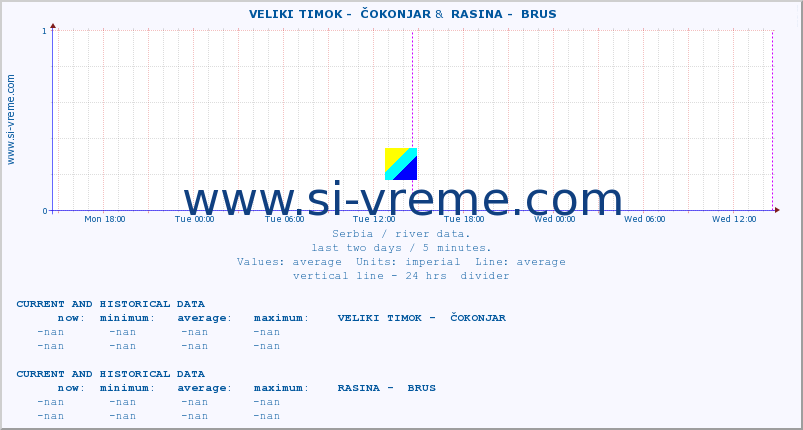  ::  VELIKI TIMOK -  ČOKONJAR &  RASINA -  BRUS :: height |  |  :: last two days / 5 minutes.