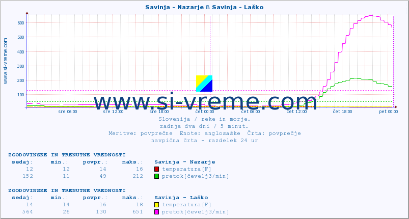 POVPREČJE :: Savinja - Nazarje & Savinja - Laško :: temperatura | pretok | višina :: zadnja dva dni / 5 minut.