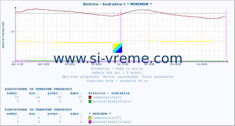 POVPREČJE :: Bistrica - Sodražica & * MINIMUM * :: temperatura | pretok | višina :: zadnja dva dni / 5 minut.