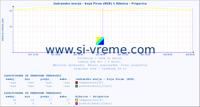 POVPREČJE :: Jadransko morje - boja Piran (NIB) & Ribnica - Prigorica :: temperatura | pretok | višina :: zadnja dva dni / 5 minut.