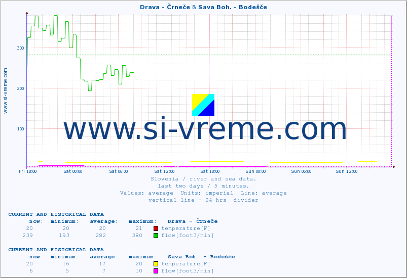  :: Drava - Črneče & Sava Boh. - Bodešče :: temperature | flow | height :: last two days / 5 minutes.