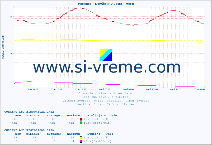  :: Mislinja - Dovže & Ljubija - Verd :: temperature | flow | height :: last two days / 5 minutes.