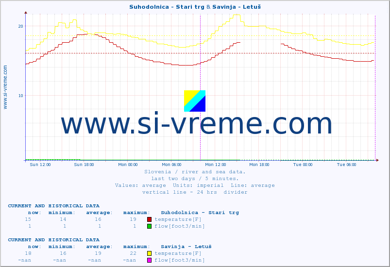  :: Suhodolnica - Stari trg & Savinja - Letuš :: temperature | flow | height :: last two days / 5 minutes.