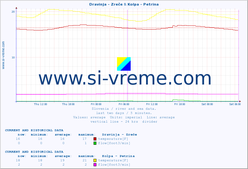  :: Dravinja - Zreče & Kolpa - Petrina :: temperature | flow | height :: last two days / 5 minutes.