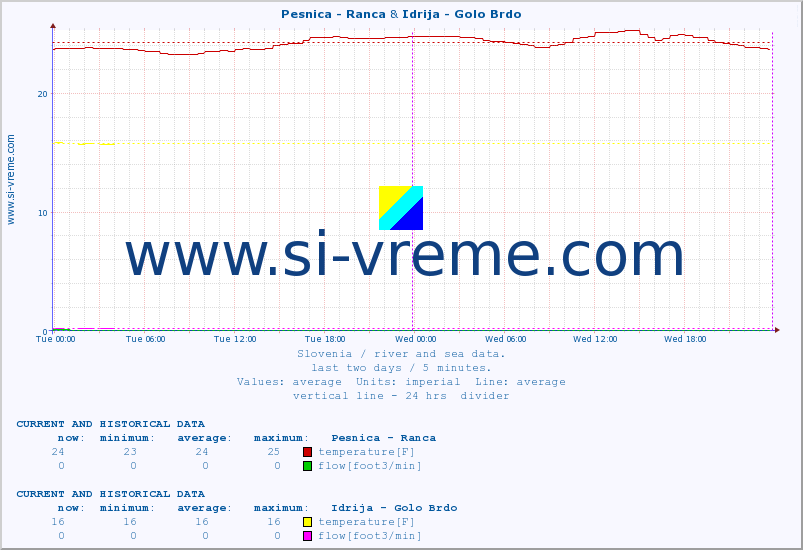  :: Pesnica - Ranca & Idrija - Golo Brdo :: temperature | flow | height :: last two days / 5 minutes.