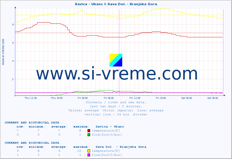  :: Savica - Ukanc & Sava Dol. - Kranjska Gora :: temperature | flow | height :: last two days / 5 minutes.