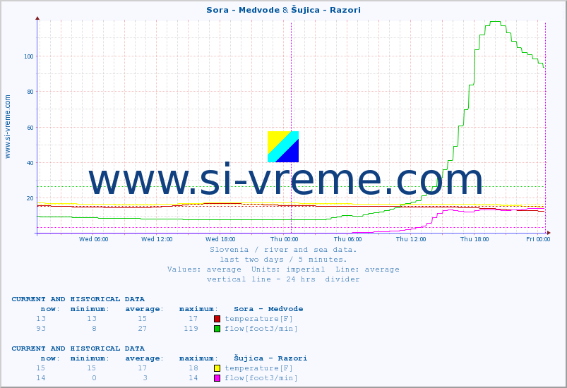  :: Sora - Medvode & Šujica - Razori :: temperature | flow | height :: last two days / 5 minutes.