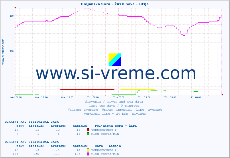  :: Poljanska Sora - Žiri & Sava - Litija :: temperature | flow | height :: last two days / 5 minutes.