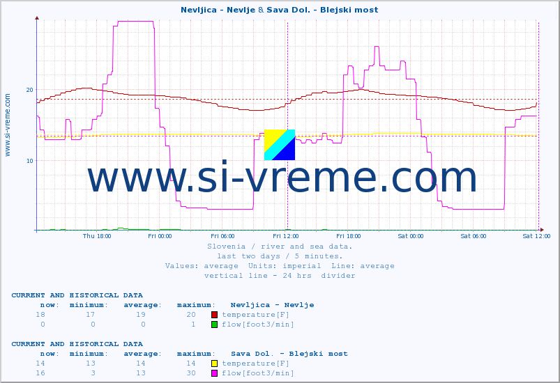  :: Nevljica - Nevlje & Sava Dol. - Blejski most :: temperature | flow | height :: last two days / 5 minutes.