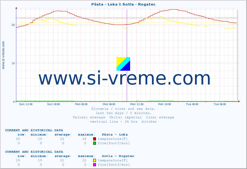  :: Pšata - Loka & Sotla - Rogatec :: temperature | flow | height :: last two days / 5 minutes.