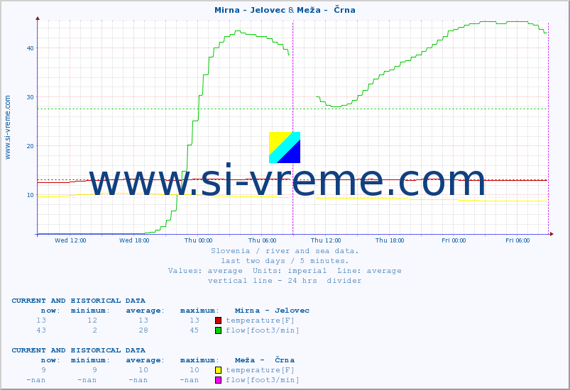  :: Mirna - Jelovec & Meža -  Črna :: temperature | flow | height :: last two days / 5 minutes.