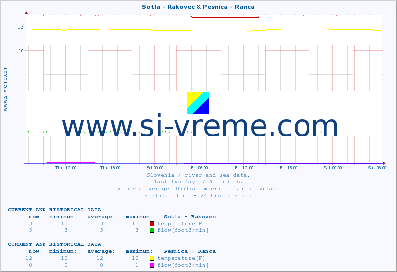  :: Sotla - Rakovec & Pesnica - Ranca :: temperature | flow | height :: last two days / 5 minutes.