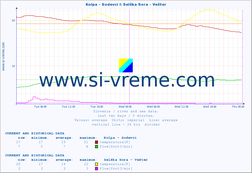  :: Kolpa - Sodevci & Selška Sora - Vešter :: temperature | flow | height :: last two days / 5 minutes.