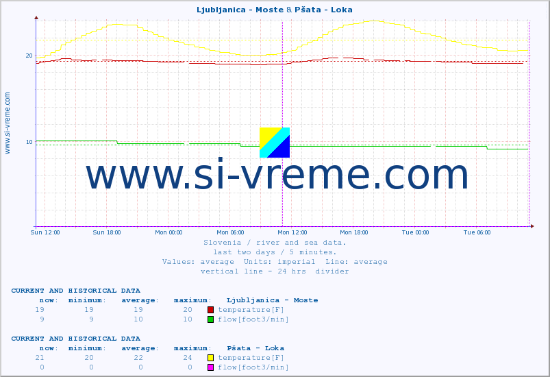  :: Ljubljanica - Moste & Pšata - Loka :: temperature | flow | height :: last two days / 5 minutes.