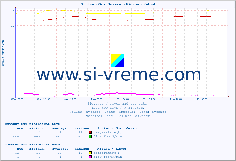  :: Stržen - Gor. Jezero & Rižana - Kubed :: temperature | flow | height :: last two days / 5 minutes.